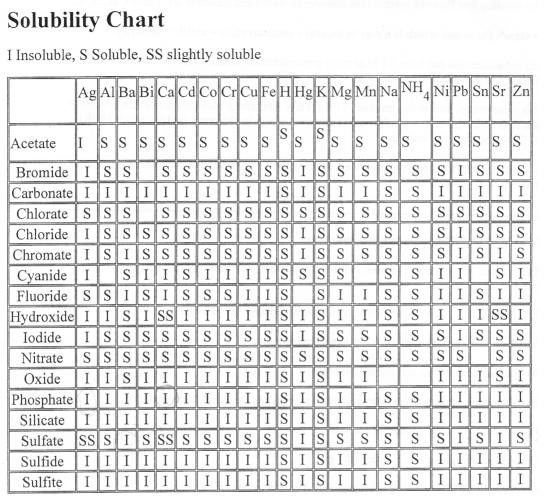 Basic Solubility Chart